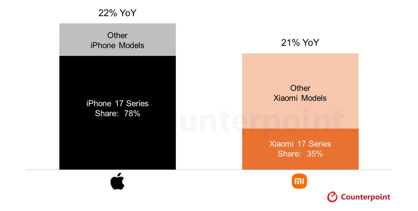 Apple- und Xiaomi-Flaggschiffe steigen in China um mehr als 20%, da der Kontrapunkt den Verkaufsboom bestätigt 3 edb25196 a178 435b 8116 fe0590ec3875