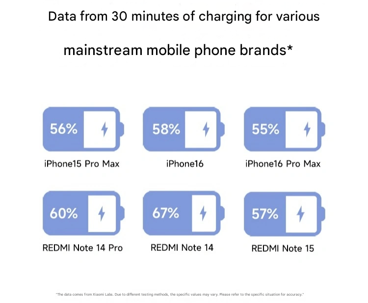 O novo minicarregador GaN de 45W da Xiaomi: Menor, mais inteligente e pronto para o iPhone 2 translated image en 15
