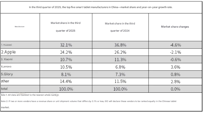 Xiaomi ascends to top three with China’s tablet volumes rising 10.9% in Q3 2025 2 translated image en 17