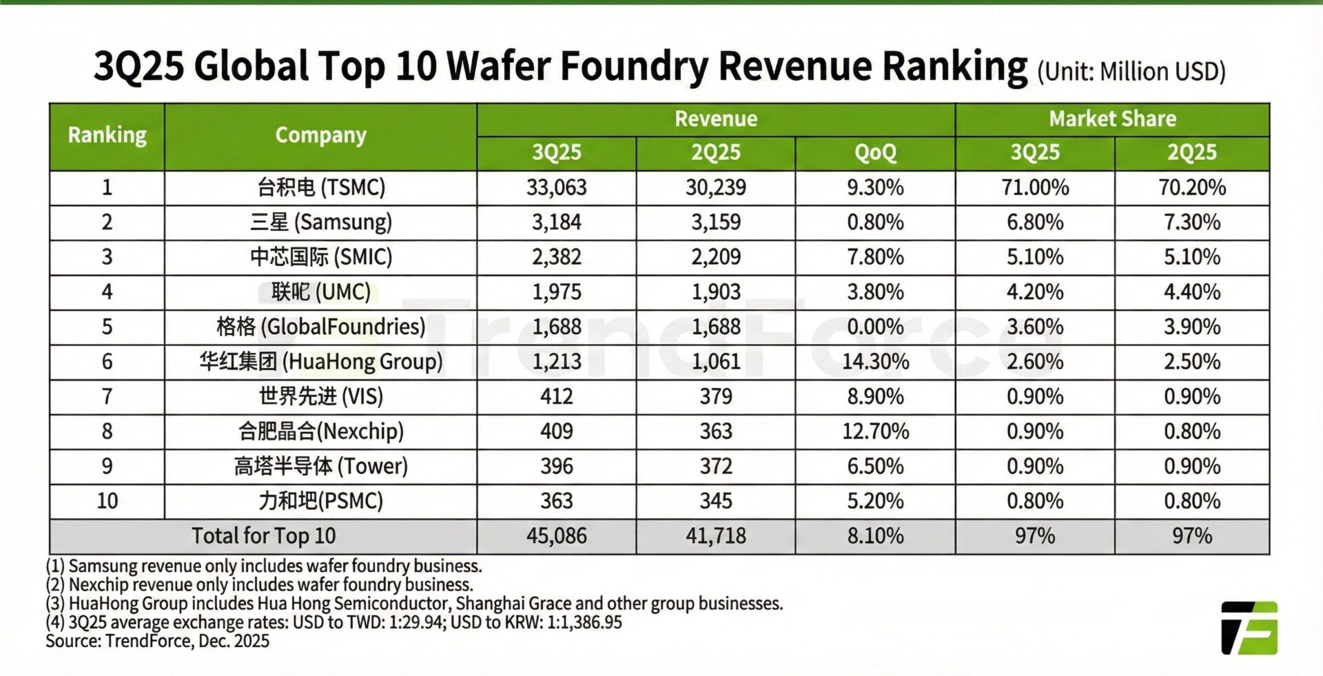 Global chip foundry revenue jumps 8.1% in Q3 2025 2 2025 chip