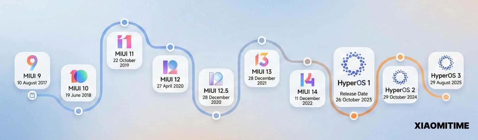 Xiaomi menciona accidentalmente HyperOS 4, sugiriendo un lanzamiento temprano 5 MIUI and HyperOS release date