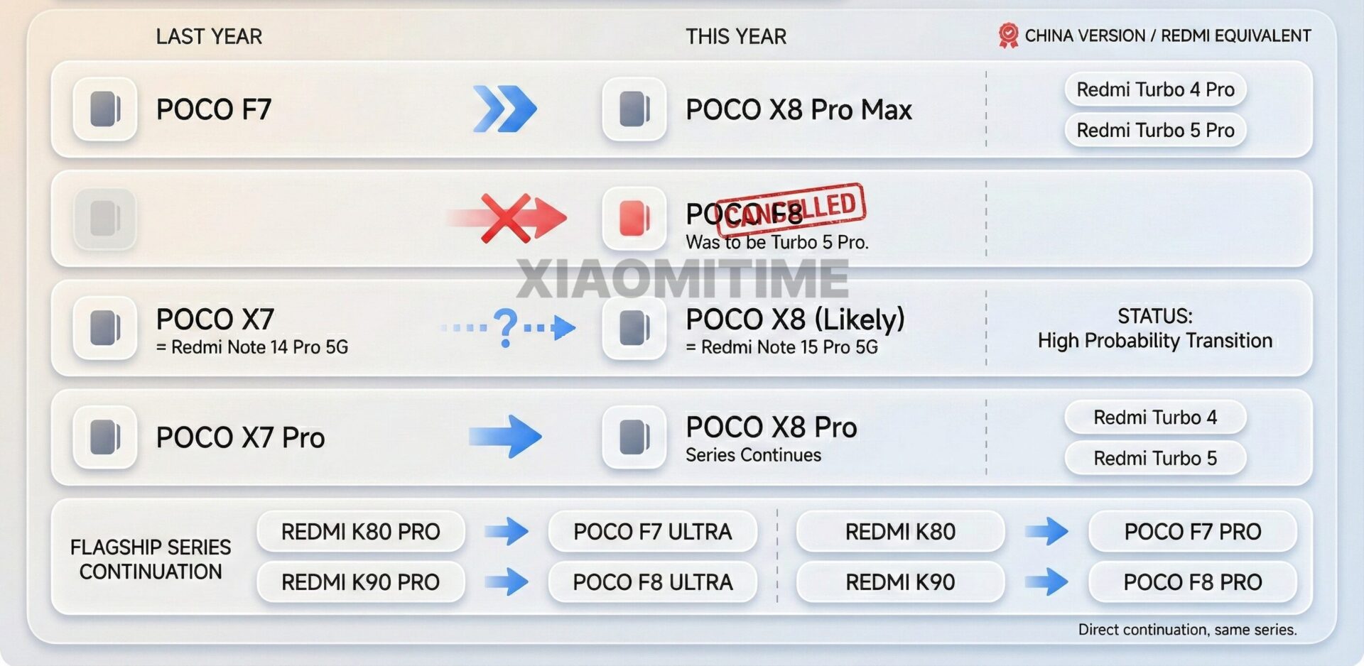 POCO X8 Pro Max will be POCO's first “Pro Max” phone 3 POCO series this year