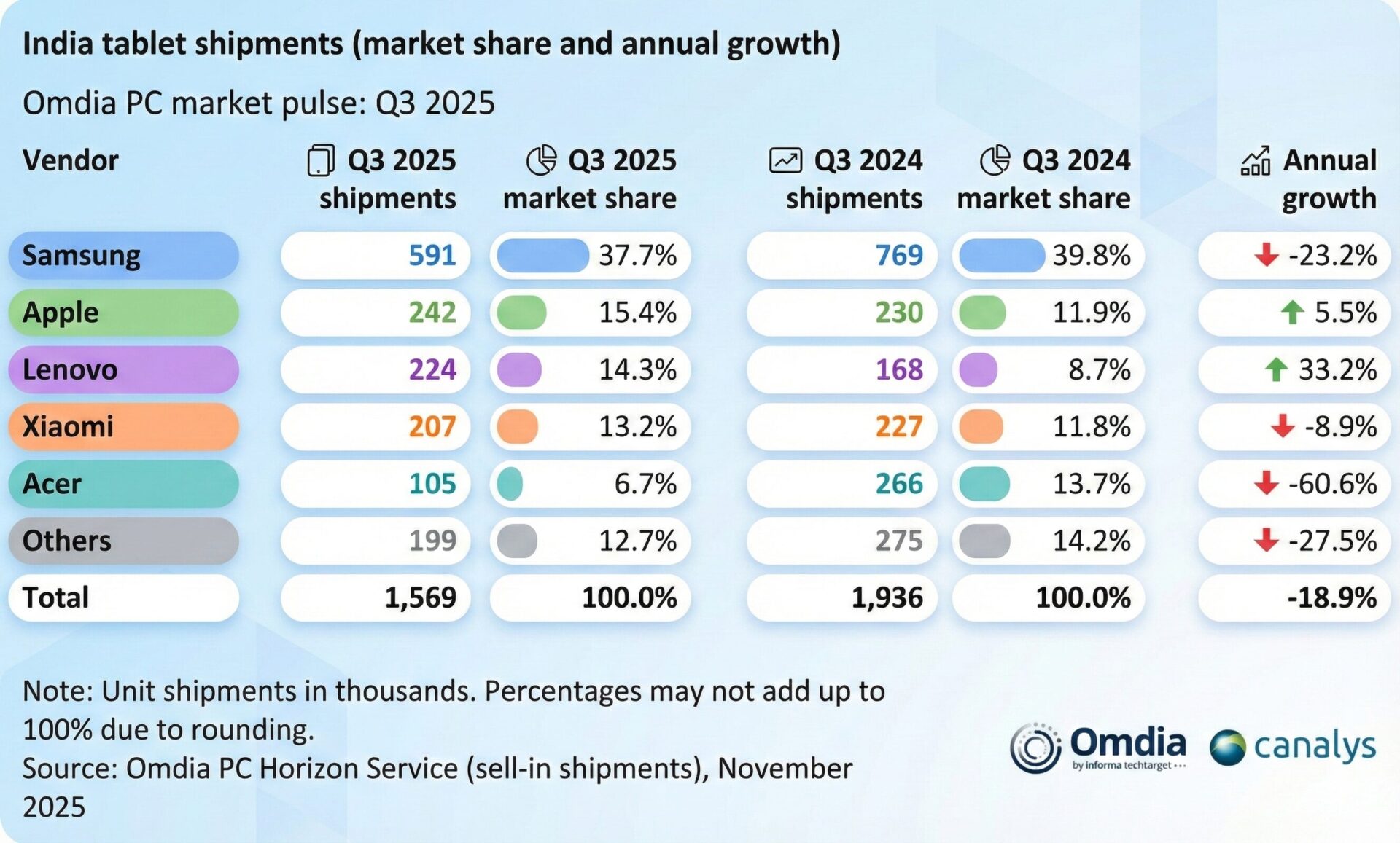 India’s Q3 2025 tablet market falls 19% while Xiaomi sees an 8.9% drop in sales 2 Xiaomi India Tablet Sales