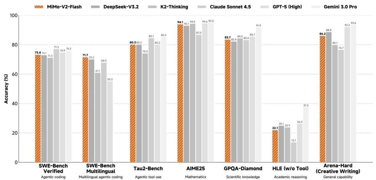 Xiaomis ChatGPT-ähnliche KI-Plattform ist jetzt für alle zum Testen verfügbar 6 Xiaomi MiMo 1