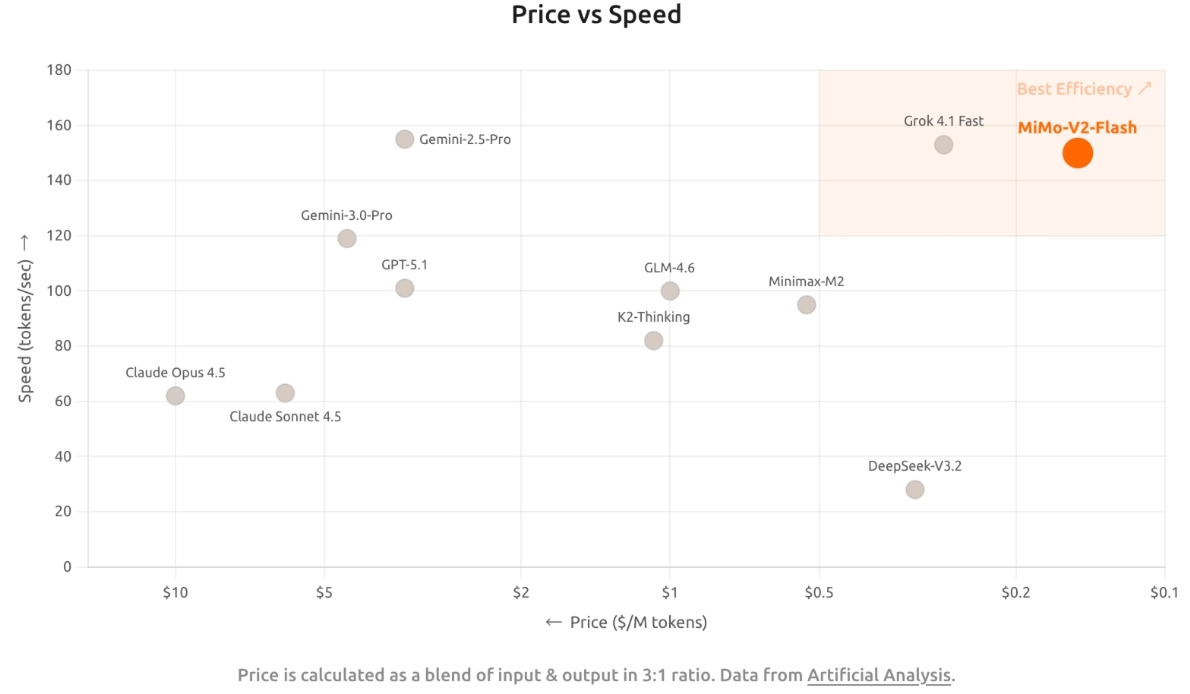 Xiaomis ChatGPT-ähnliche KI-Plattform ist jetzt für alle zum Testen verfügbar 7 Xiaomi MiMo 2