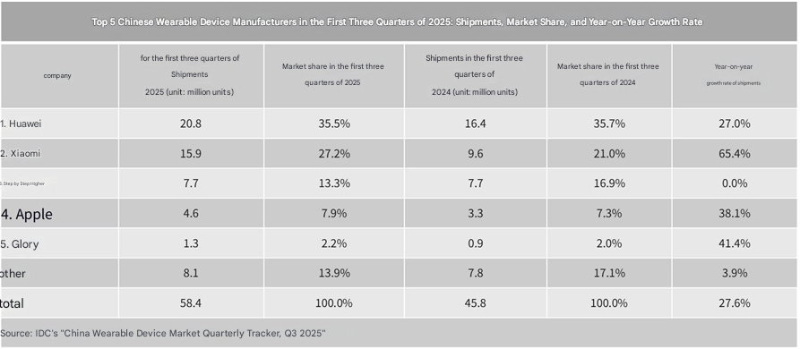 Xiaomi leads top 3 with global wearable market expanding 10% in 2025 3 translated image en 1