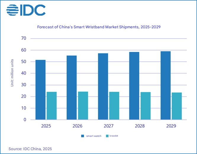 Xiaomi leads top 3 with global wearable market expanding 10% in 2025 2 translated image en 2