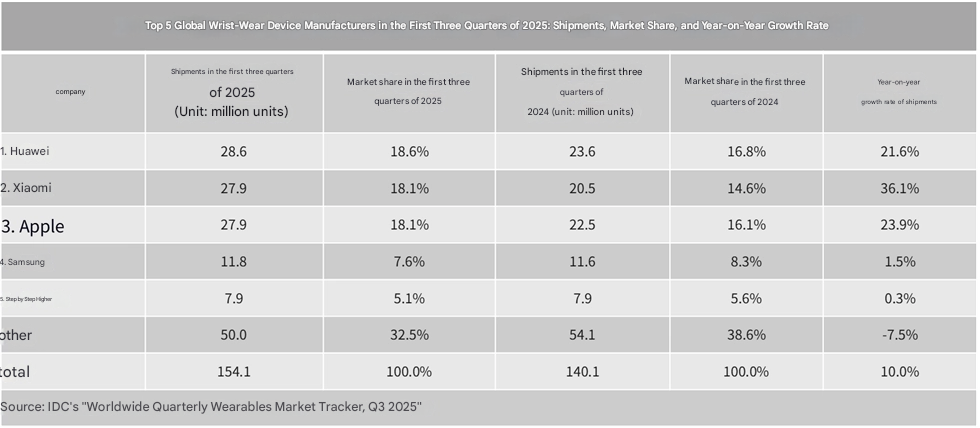 Xiaomi leads top 3 with global wearable market expanding 10% in 2025 4 translated image en 3