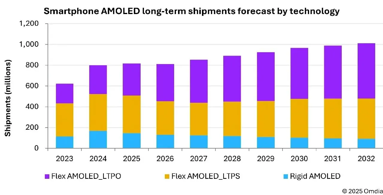 Los envíos de AMOLED caerán en 2026 por primera vez en 3 años 2 AMOLED shipments