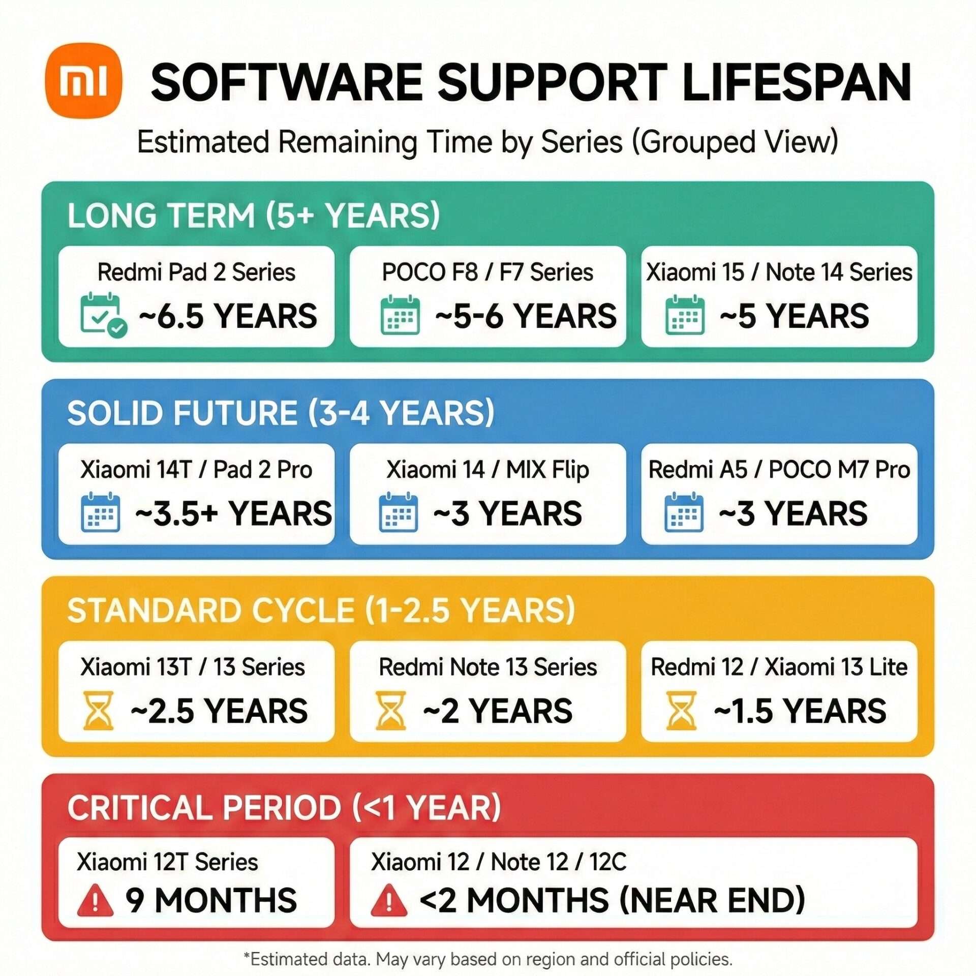 Xiaomi’s 7-year update promise has a critical hardware problem 2 Remaining Update Life