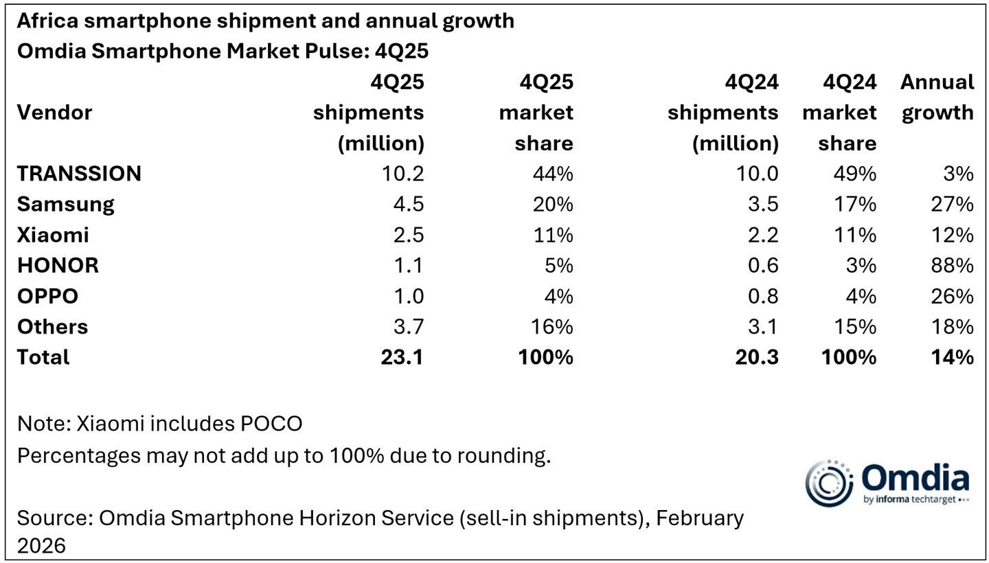 Xiaomi achieves massive growth in African smartphone market 3 5bb6d424 a7d6 4c58 a84e 467979654bc3