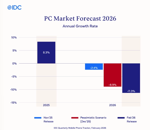New IDC report shows severe component shortages drop phone production 2 IDC report 1