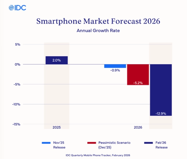 New IDC report shows severe component shortages drop phone production 3 IDC report 2