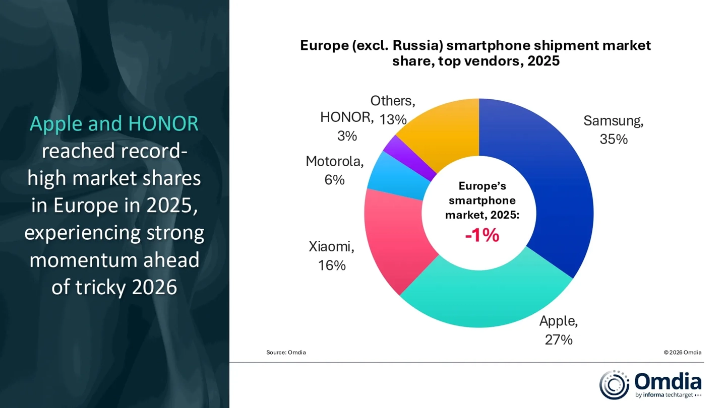 Xiaomi claims 16% market share in Europe 3 cca7b433 ad92 406e 84ac 941ef10fdce7