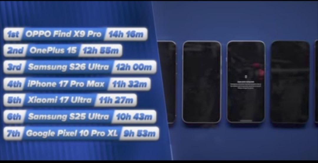 Battery Endurance Test 2026: OPPO Find X9 Pro Crushes Galaxy S26 Ultra, Xiaomi 17 Ultra and iPhone 17 Pro Max 2 Battery Endurance Test