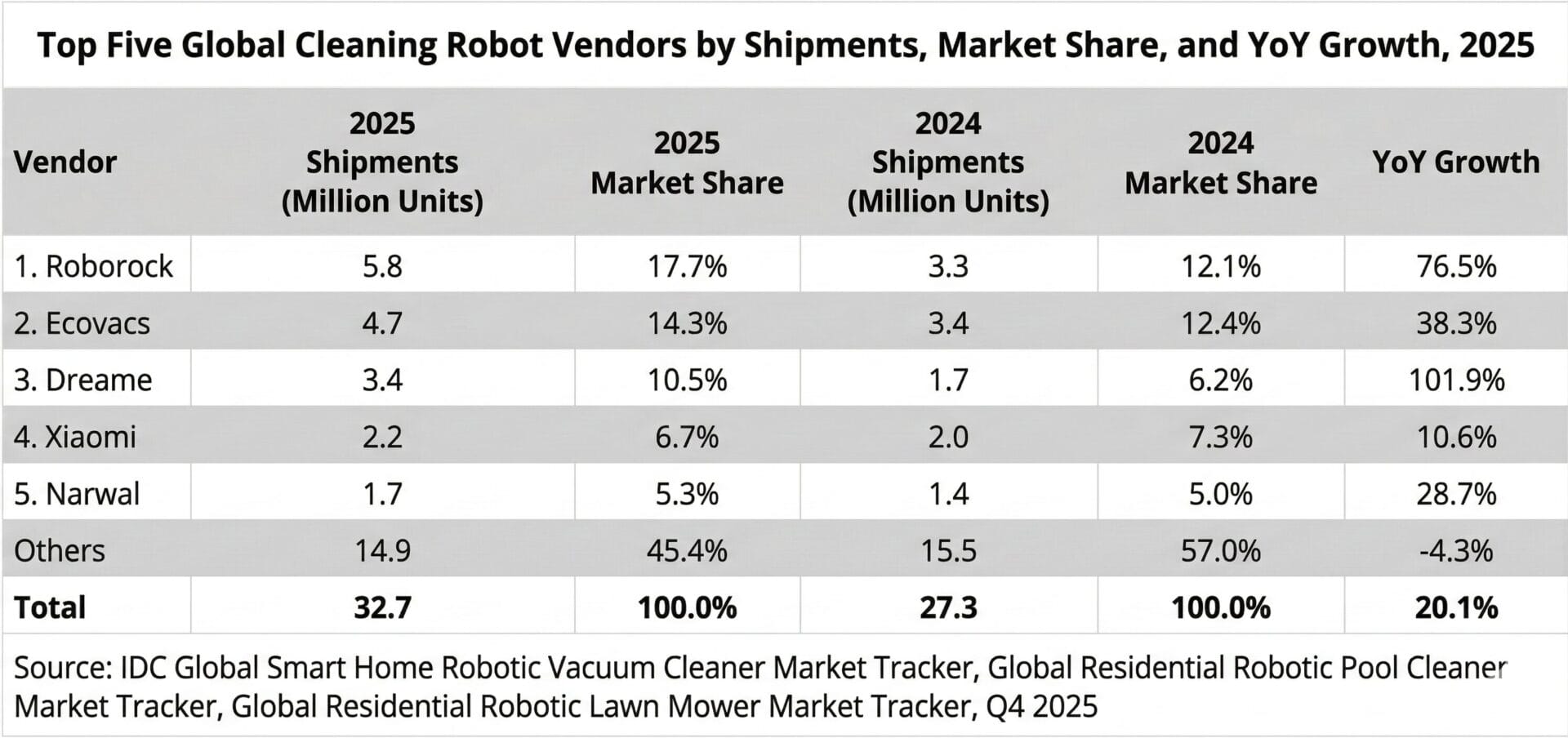Xiaomi secures top spot in global cleaning robot shipments 2 Global home devices sales